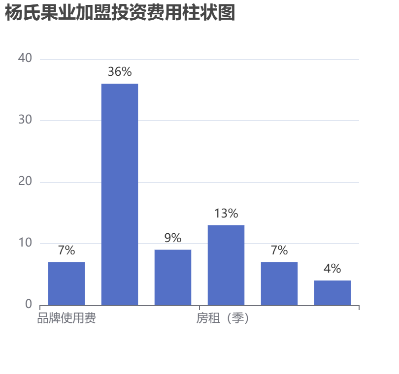 楊氏果業加盟投資費用柱狀圖表