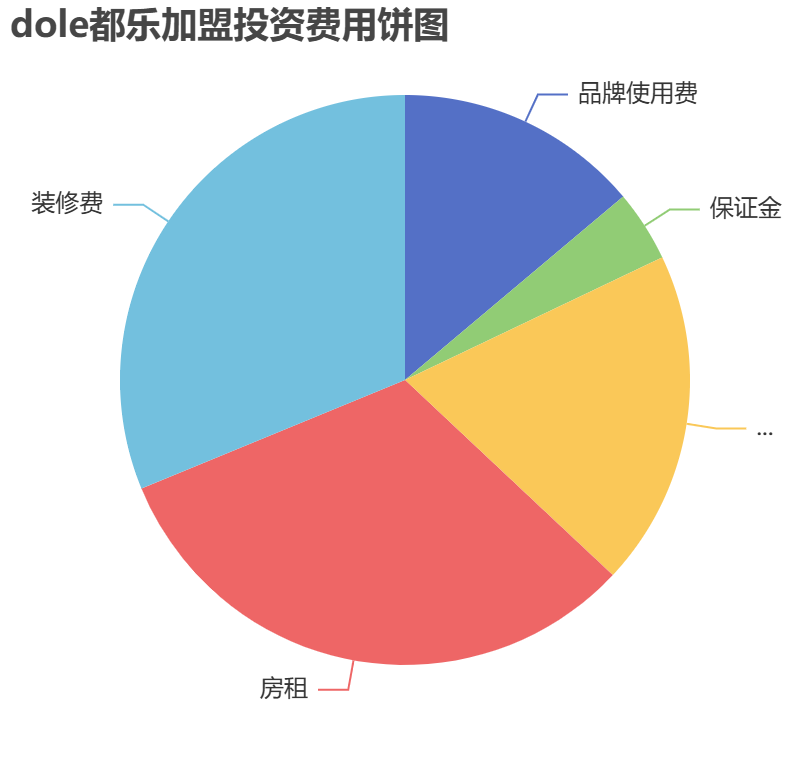 dole都樂加盟投資費用餅狀圖表