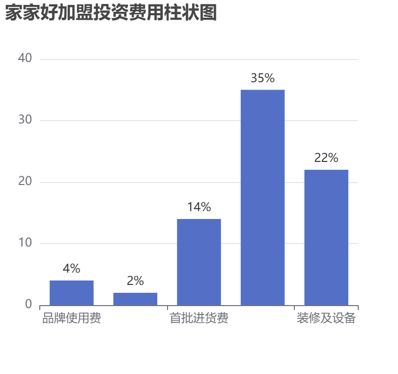 家家好加盟投資費用柱狀圖表