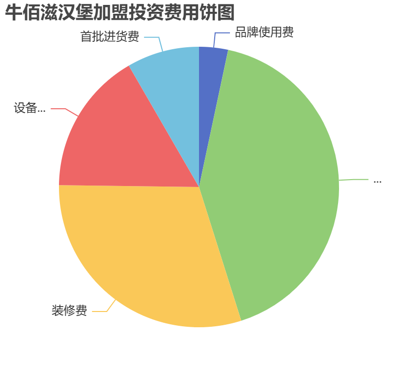 牛佰滋漢堡加盟投資費用餅狀圖表