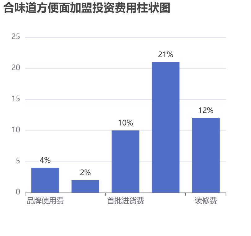 合味道方便面加盟投資費用柱狀圖表