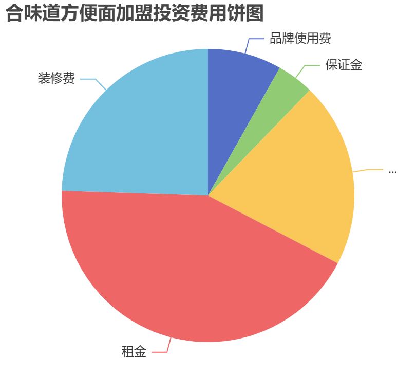 合味道方便面加盟投資費用餅狀圖表