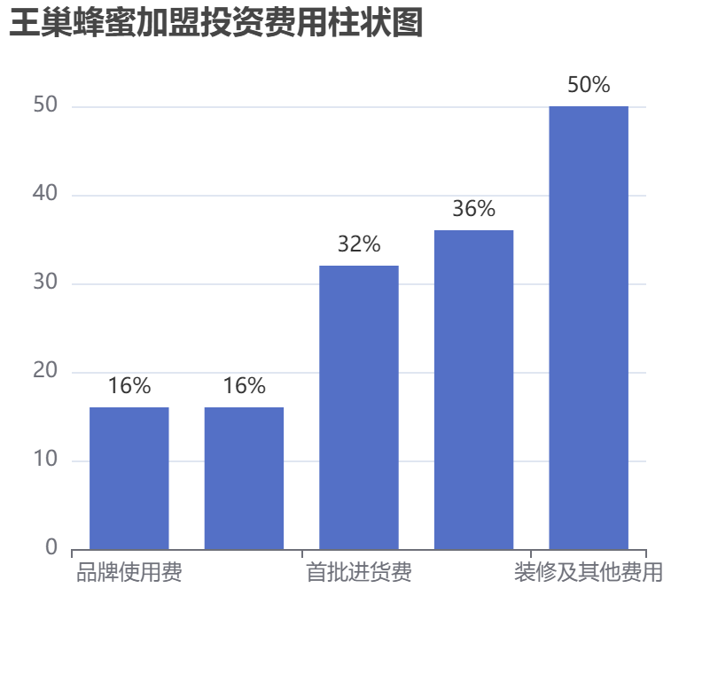 王巢蜂蜜加盟投資費用柱狀圖表