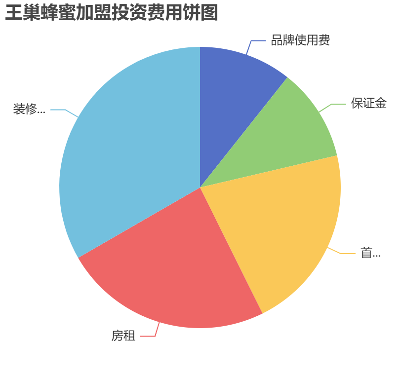 王巢蜂蜜加盟投資費用餅狀圖表