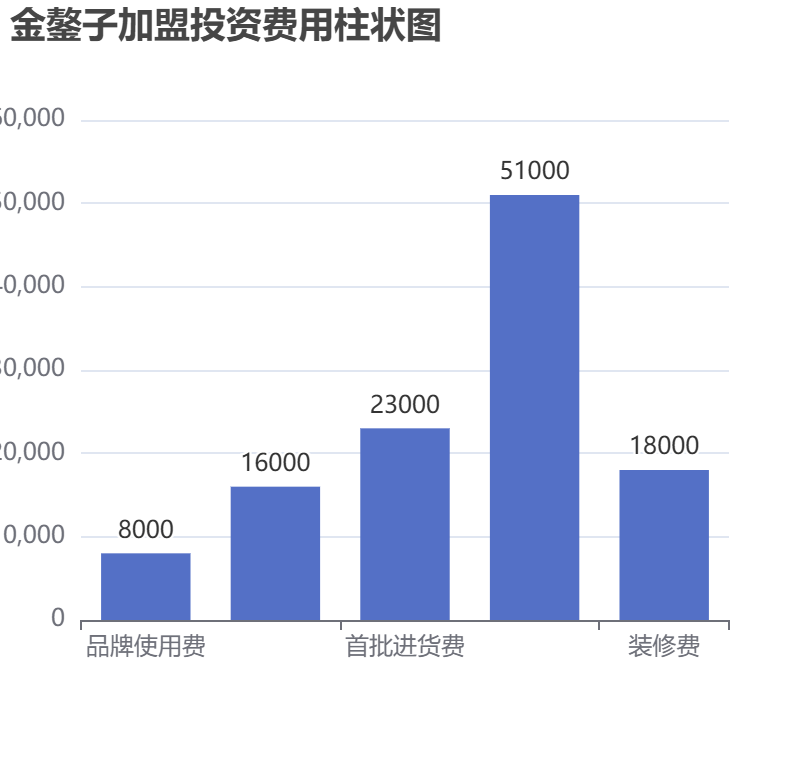 金鏊子加盟投資費用柱狀圖表