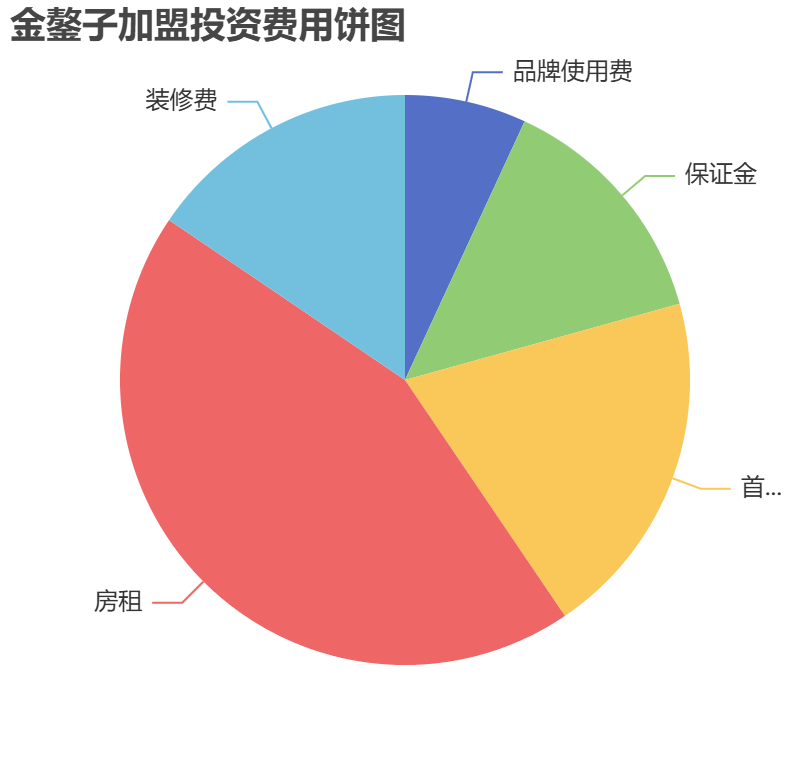 金鏊子加盟投資費用餅狀圖表