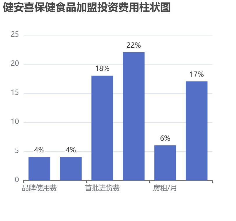 健安喜保健食品加盟投資費用柱狀圖表