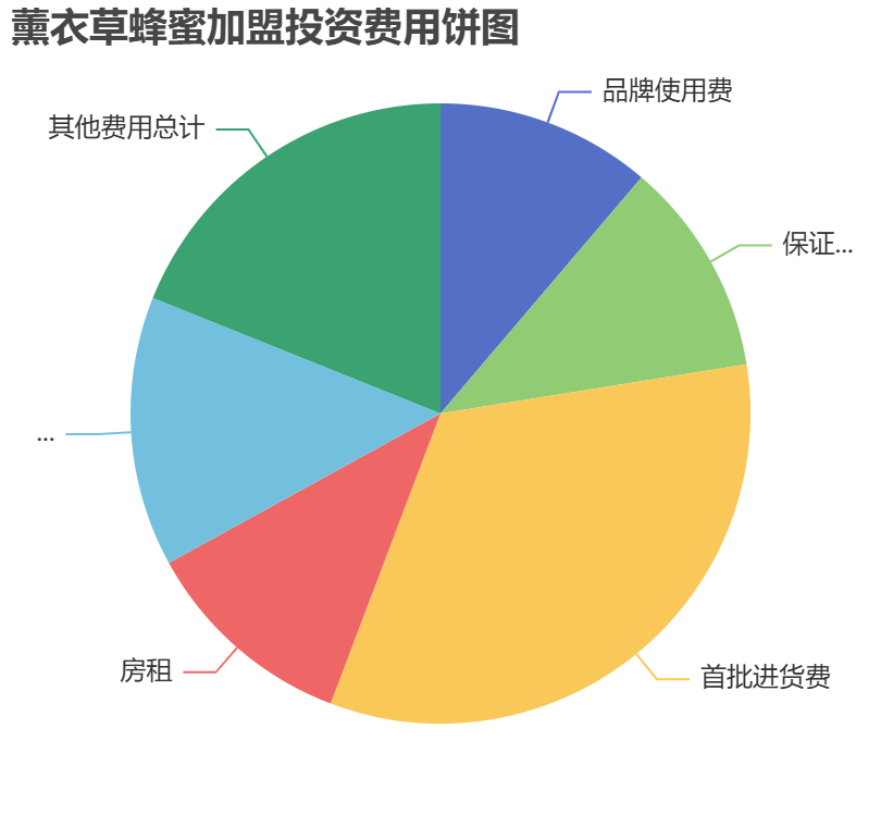 薰衣草蜂蜜加盟投資費用餅狀圖表