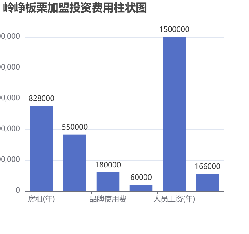 嶺崢板栗加盟投資費用柱狀圖表