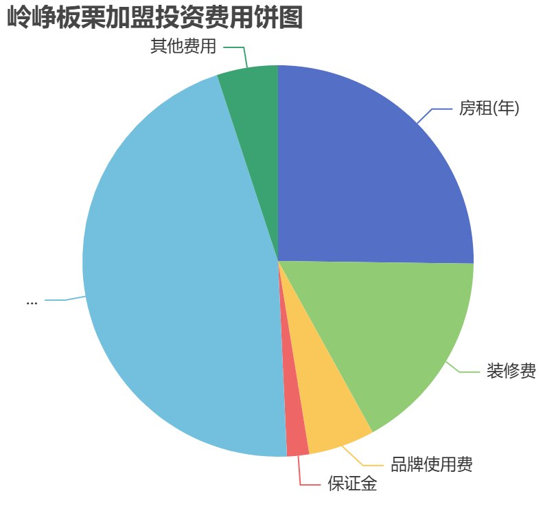嶺崢板栗加盟投資費用餅狀圖表