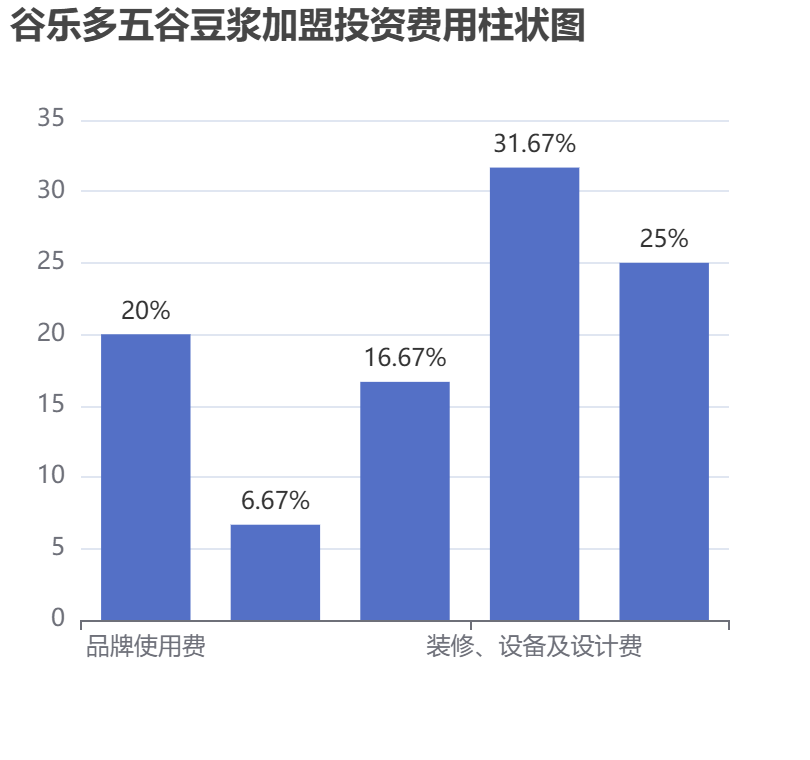 谷樂多五谷豆漿加盟投資費用柱狀圖表