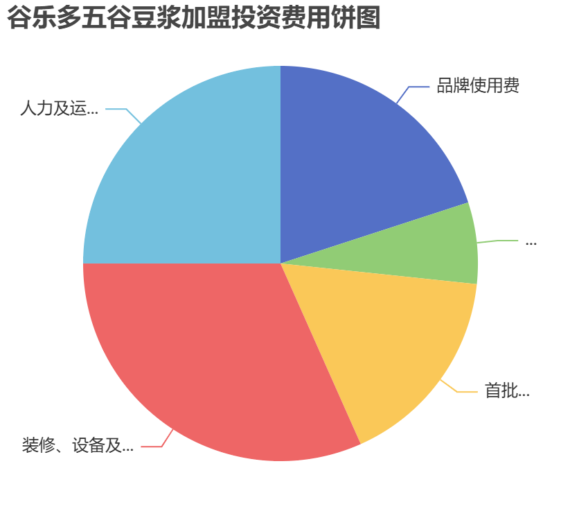 谷樂多五谷豆漿加盟投資費用餅狀圖表