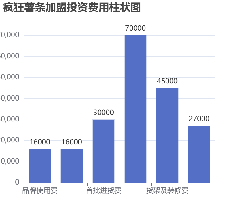瘋狂薯條加盟投資費用柱狀圖表