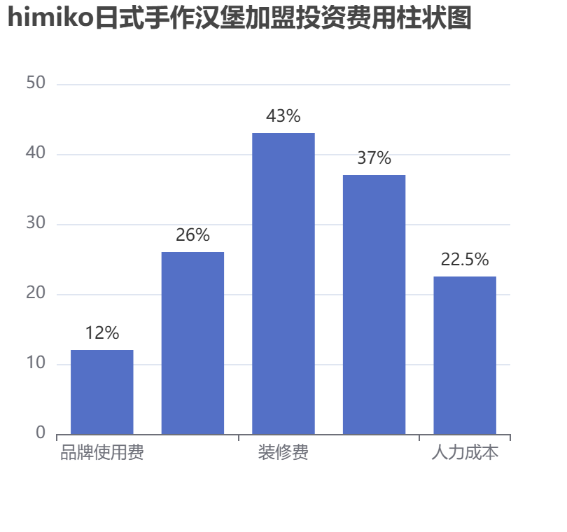 himiko日式手作漢堡加盟投資費用柱狀圖表