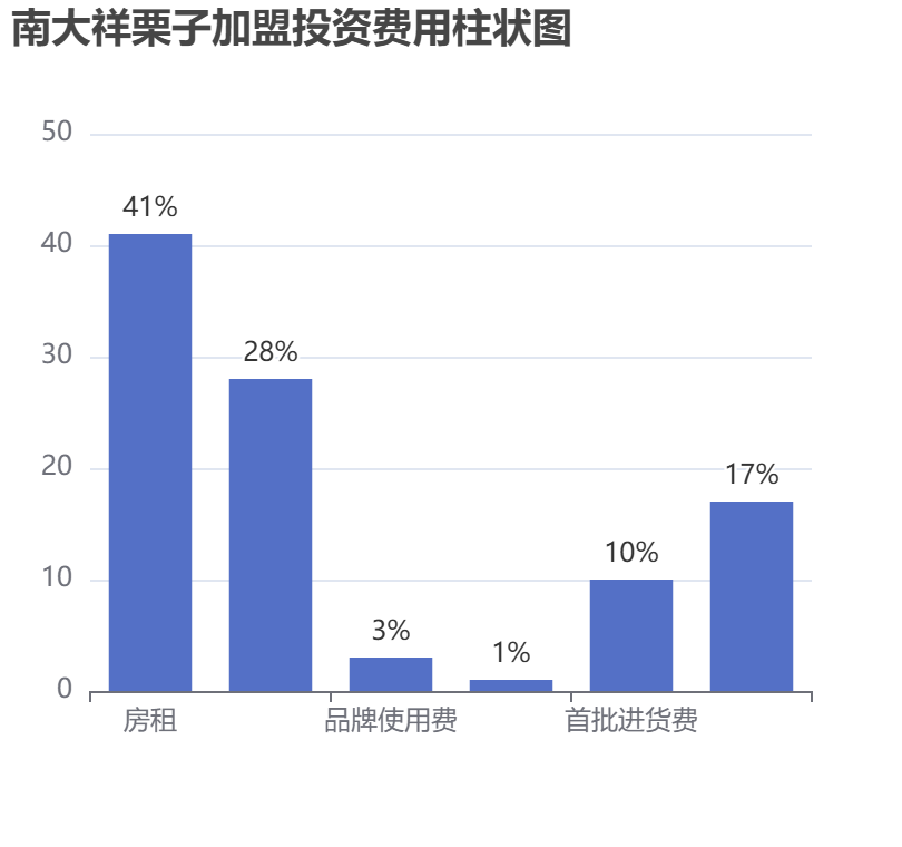 南大祥栗子加盟投資費用柱狀圖表