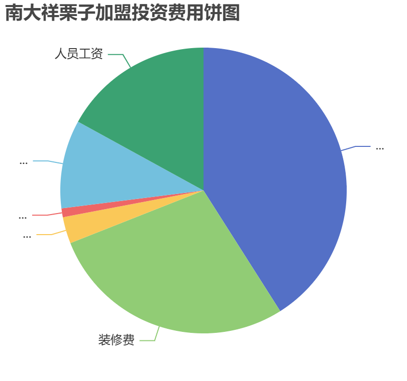 南大祥栗子加盟投資費用餅狀圖表