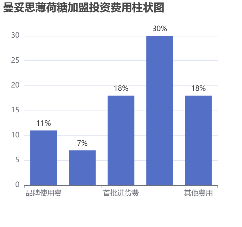 曼妥思薄荷糖加盟投資費用柱狀圖表