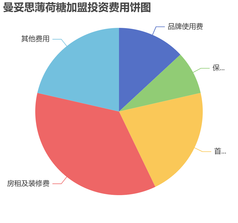 曼妥思薄荷糖加盟投資費用餅狀圖表