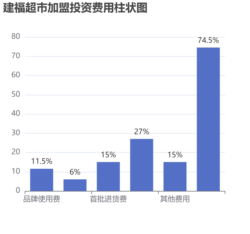 建福超市加盟投資費用柱狀圖表