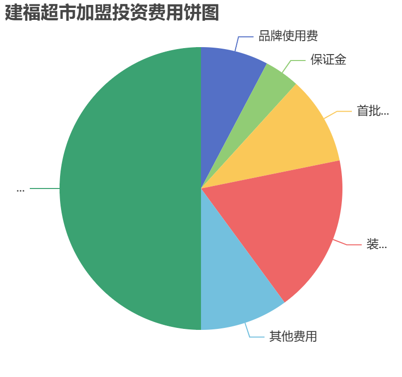 建福超市加盟投資費用餅狀圖表