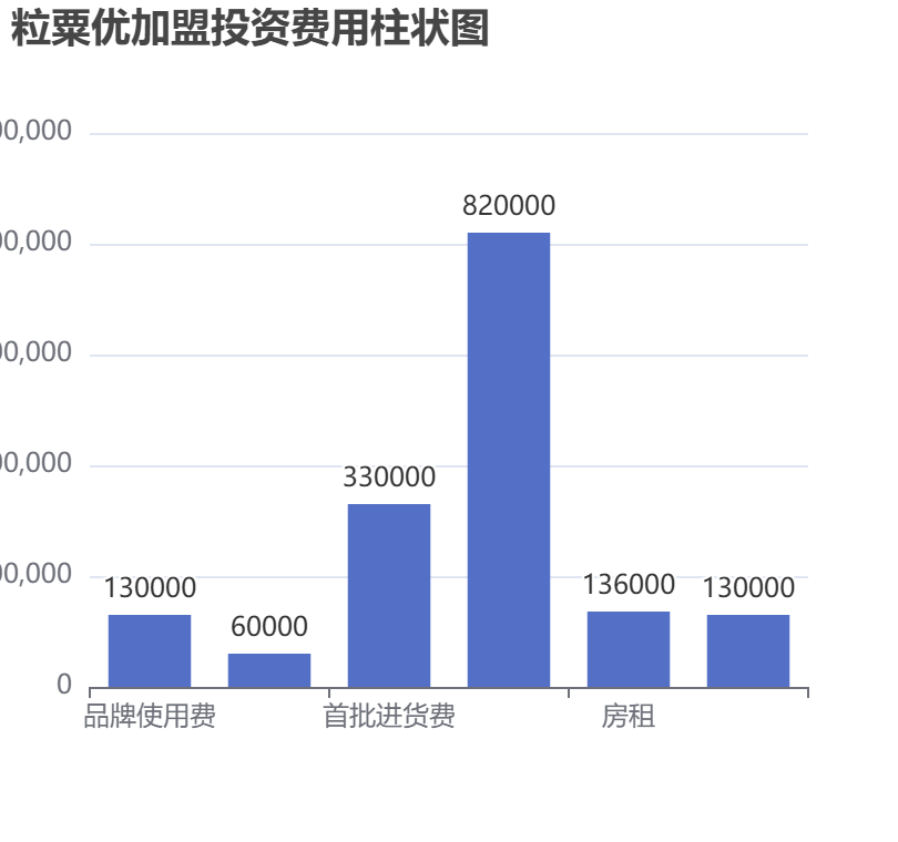 粒粟優加盟投資費用柱狀圖表