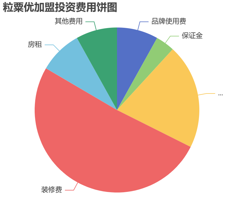 粒粟優加盟投資費用餅狀圖表