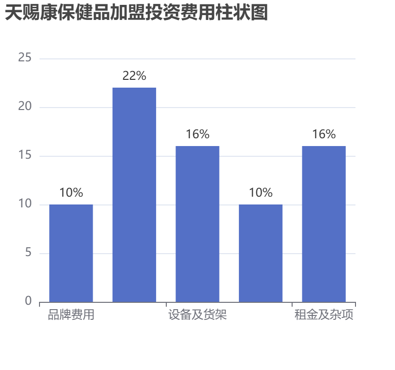 天賜康保健品加盟投資費用柱狀圖表