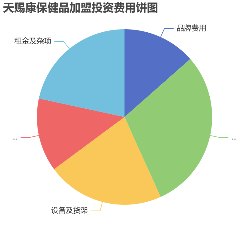 天賜康保健品加盟投資費用餅狀圖表
