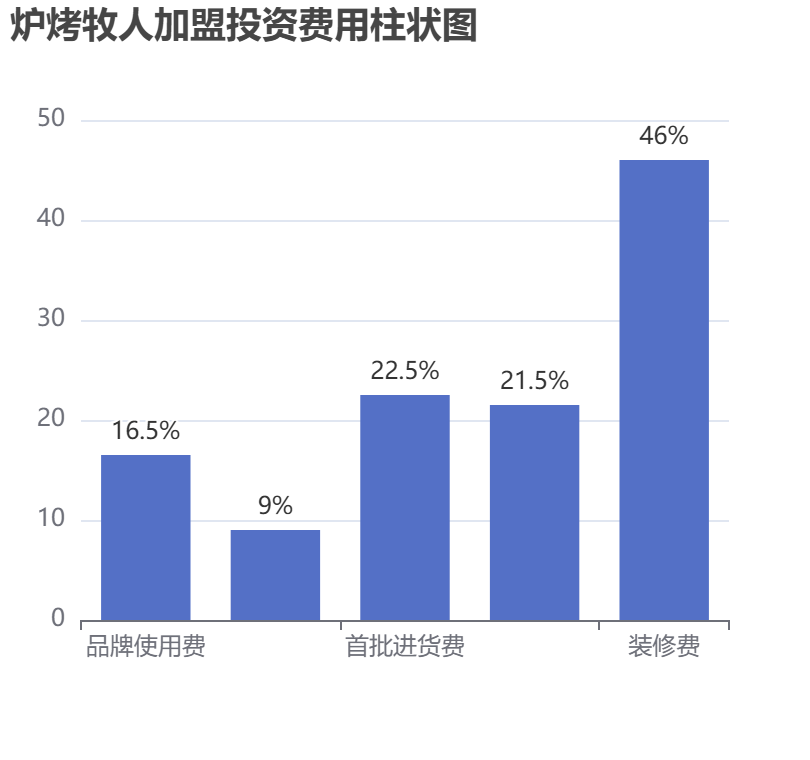 爐烤牧人加盟投資費用柱狀圖表