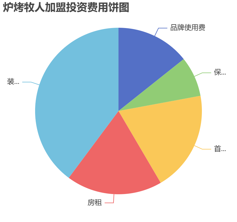 爐烤牧人加盟投資費用餅狀圖表