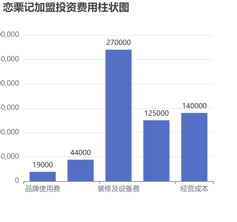 戀栗記加盟投資費用柱狀圖表