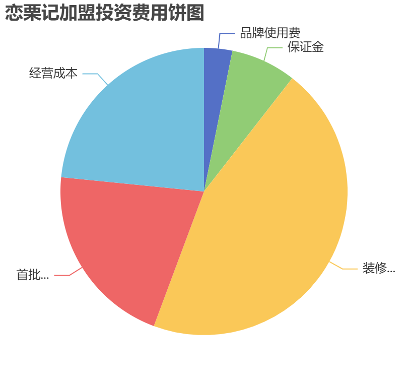 戀栗記加盟投資費用餅狀圖表