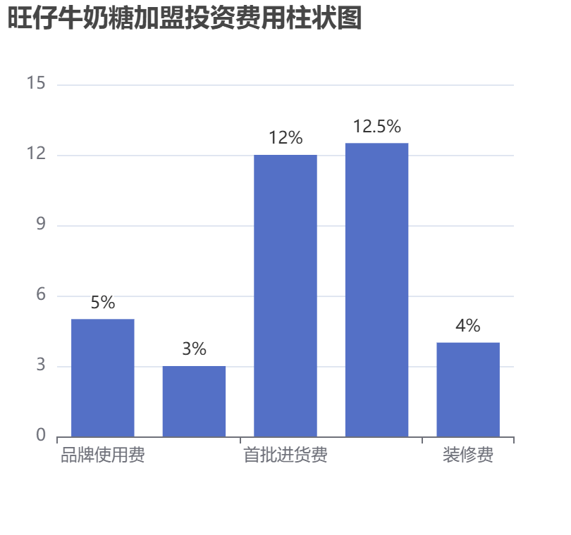 旺仔牛奶糖加盟投資費用柱狀圖表