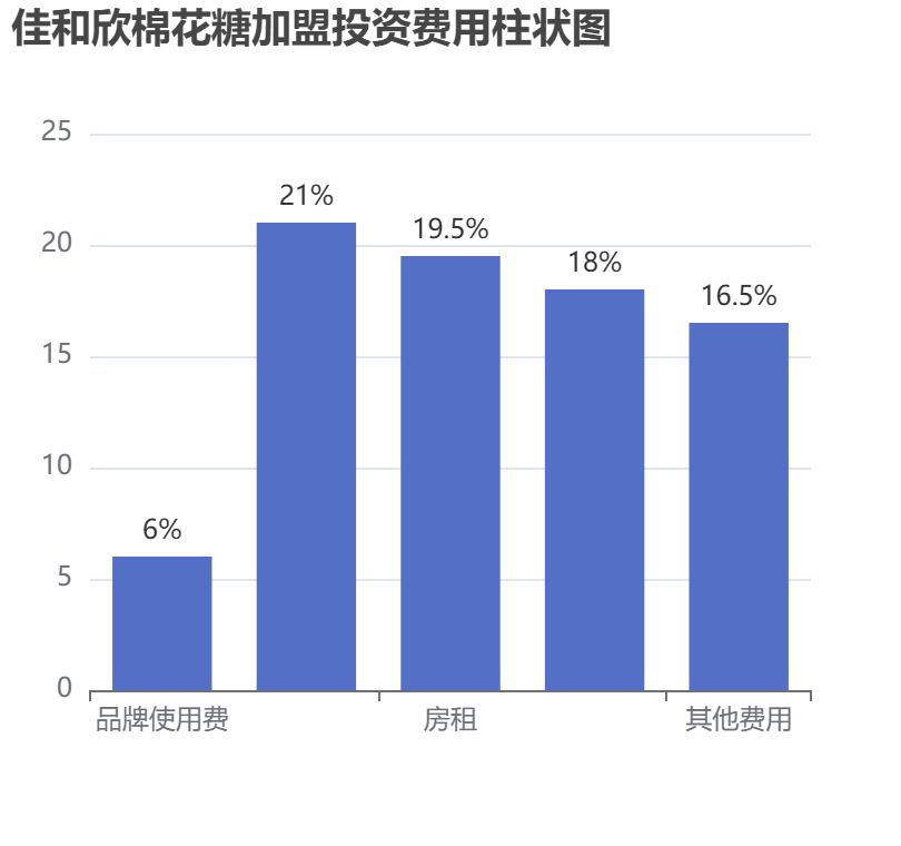佳和欣棉花糖加盟投資費用柱狀圖表