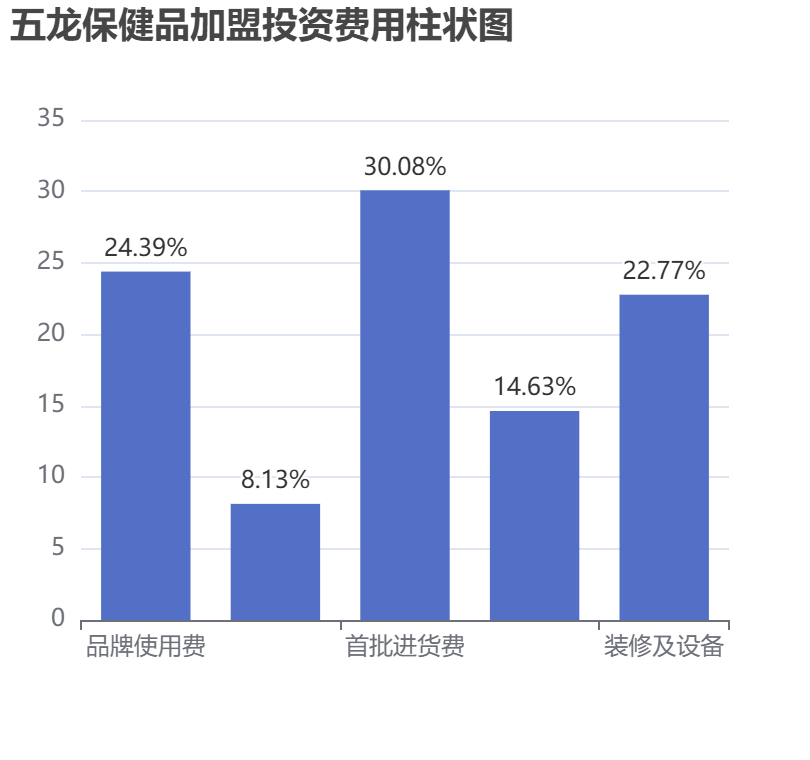 五龍保健品加盟投資費用柱狀圖表