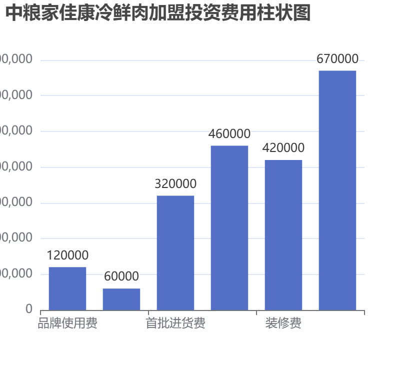 中糧家佳康冷鮮肉加盟投資費用柱狀圖表