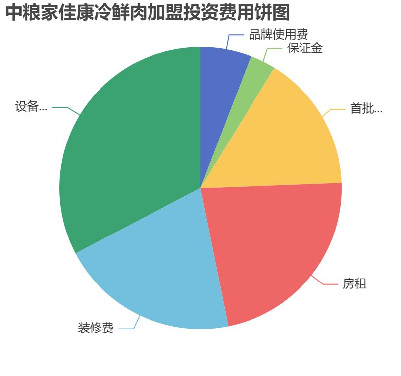 中糧家佳康冷鮮肉加盟投資費用餅狀圖表