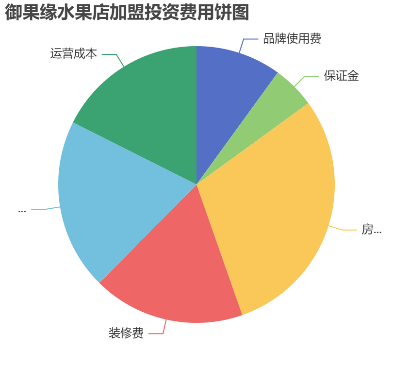 御果緣水果店加盟投資費用餅狀圖表