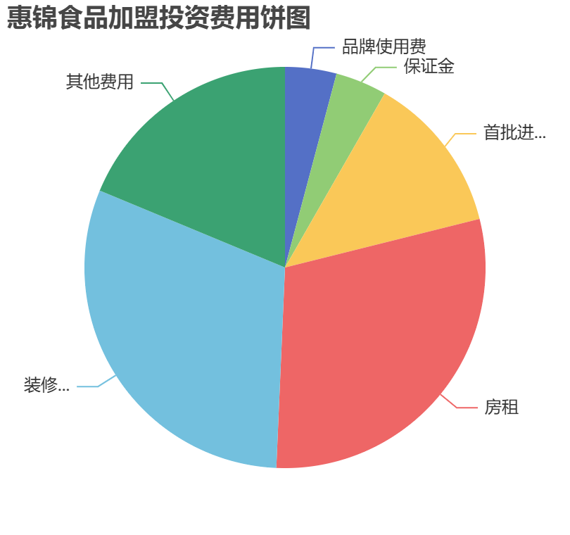 惠錦食品加盟投資費用餅狀圖表