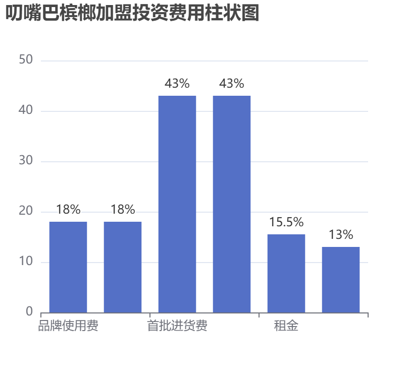 叨嘴巴檳榔加盟投資費用柱狀圖表