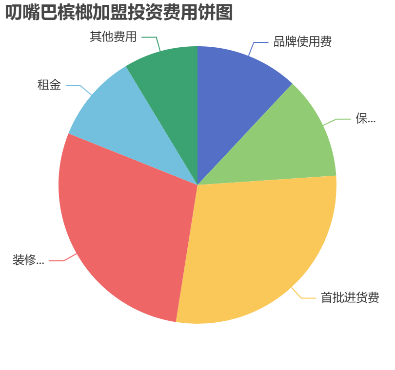 叨嘴巴檳榔加盟投資費用餅狀圖表