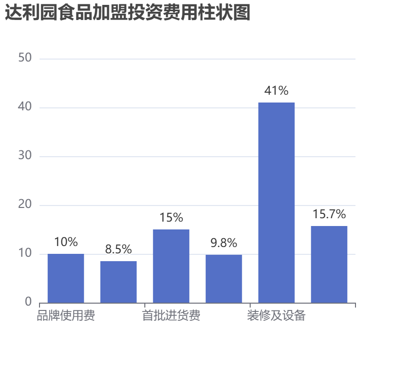 達利園食品加盟投資費用柱狀圖表