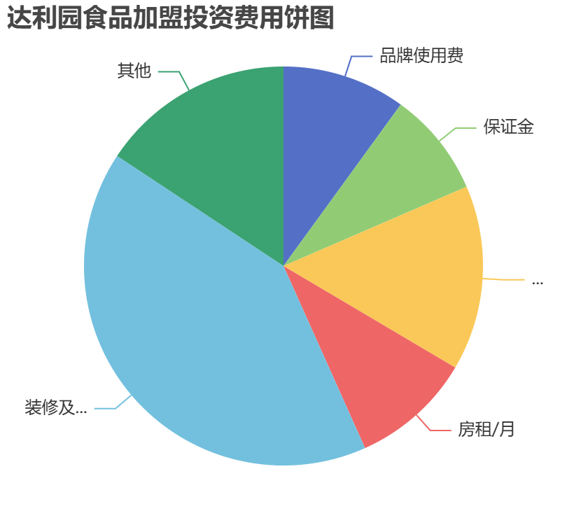 達利園食品加盟投資費用餅狀圖表