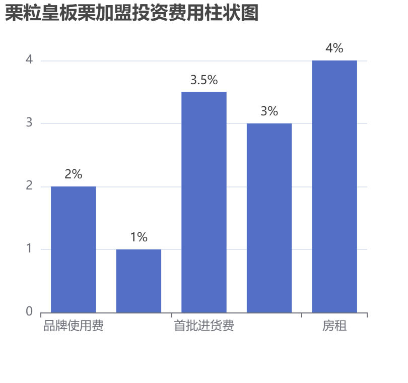 栗粒皇板栗加盟投資費用柱狀圖表