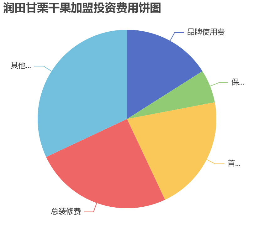 潤田甘栗干果加盟投資費用餅狀圖表