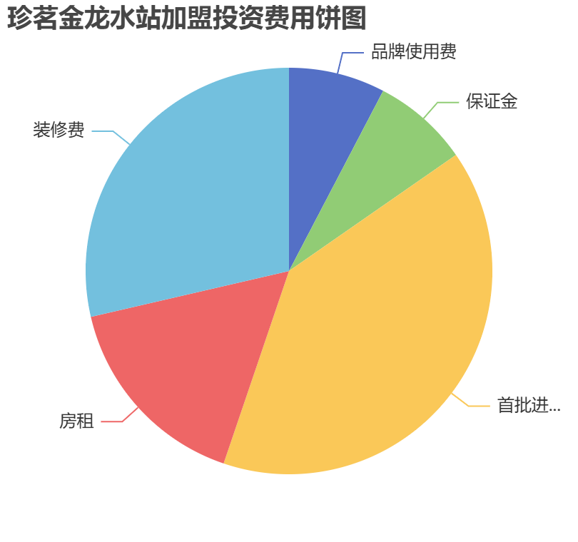 珍茗金龍水站加盟投資費用餅狀圖表