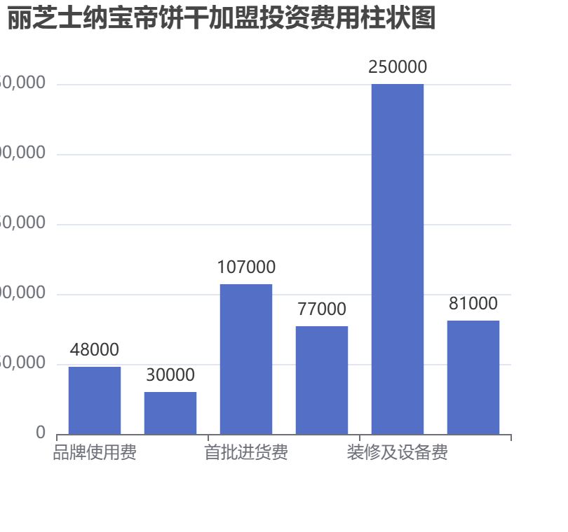 麗芝士納寶帝餅干加盟投資費用柱狀圖表