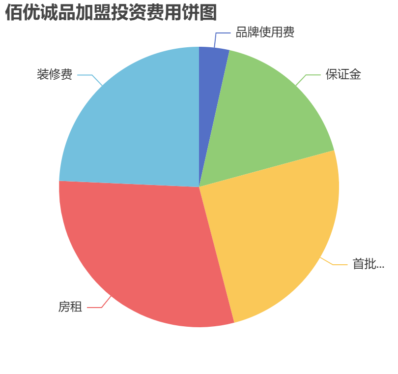 佰優誠品加盟投資費用餅狀圖表