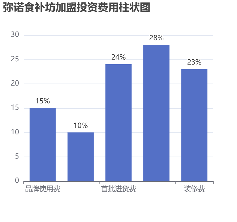彌諾食補坊加盟投資費用柱狀圖表