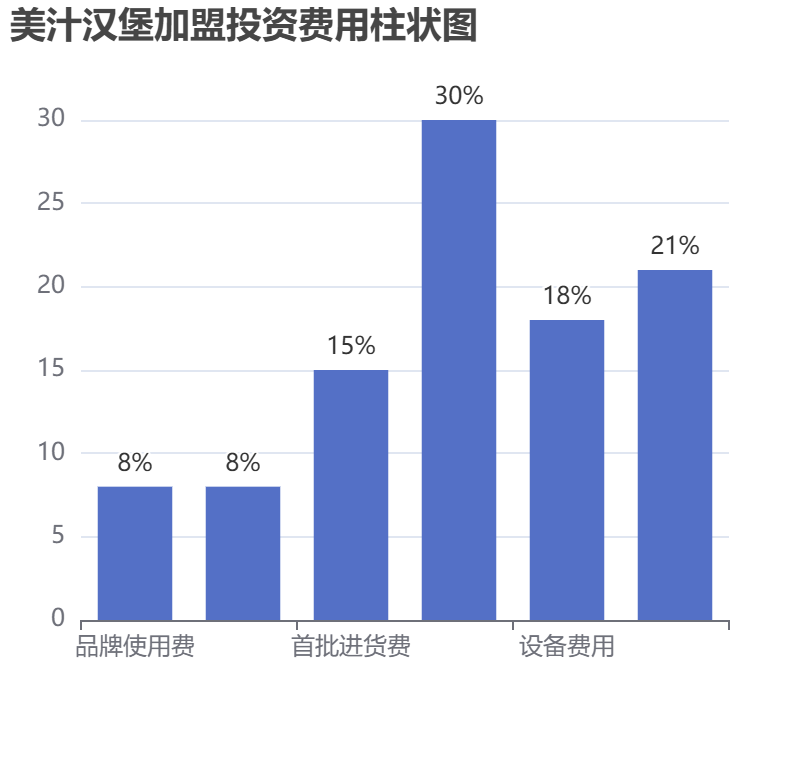 美汁漢堡加盟投資費用柱狀圖表